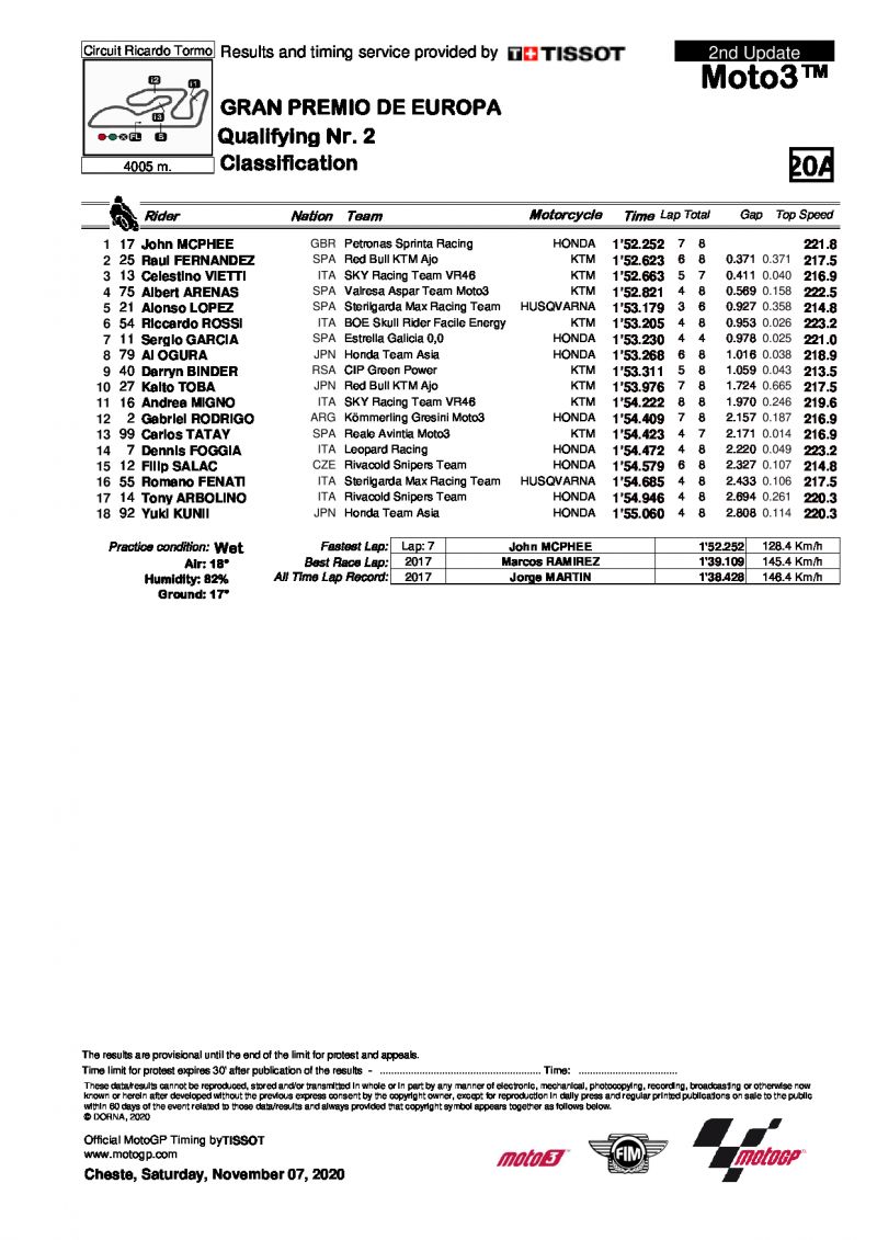 Результаты квалификации Гран-При Европы, Moto3 (7/11/2020)