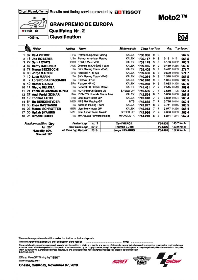 Результаты квалификации Гран-При Европы, Moto2 (7/11/2020)