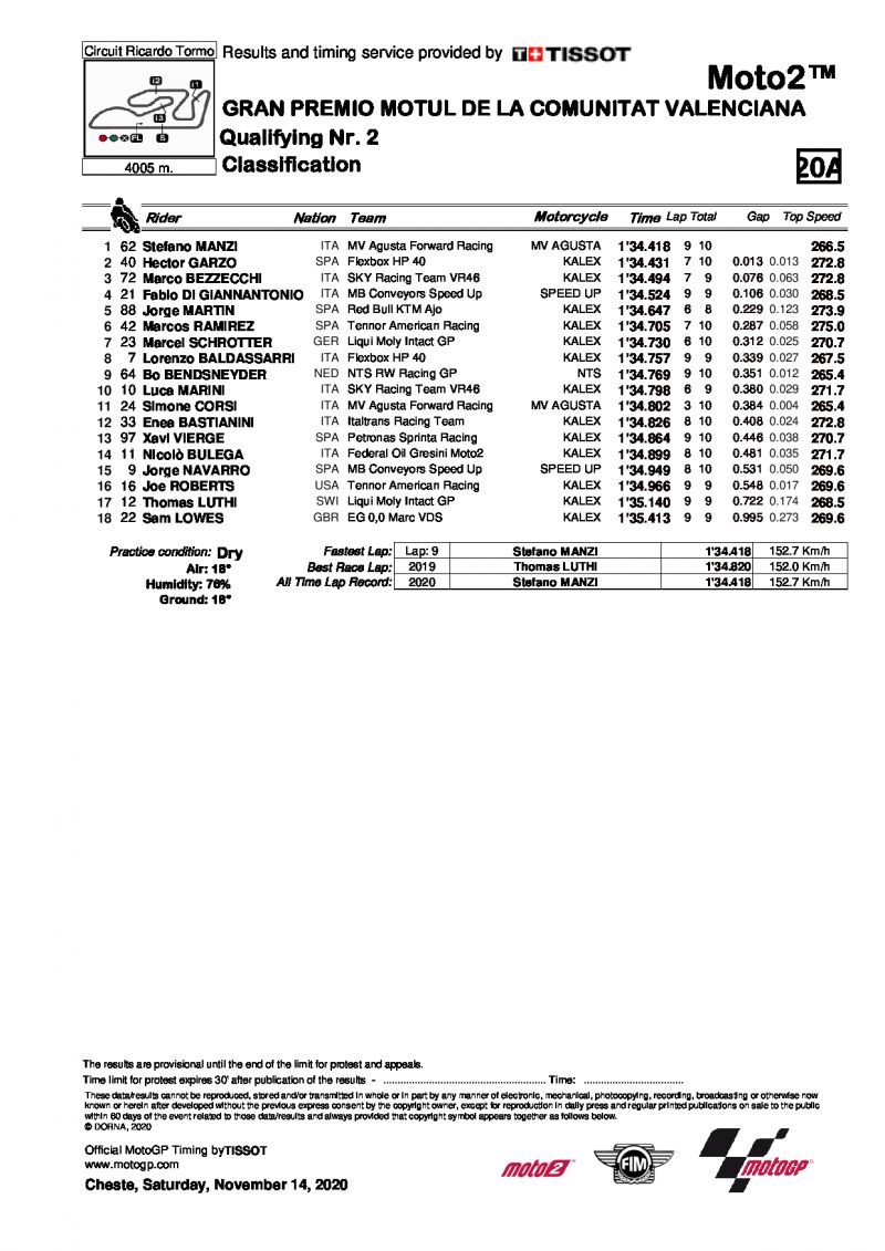 Результаты квалификации Q2 Гран-При Валенсии, Moto2 (14/11/2020)