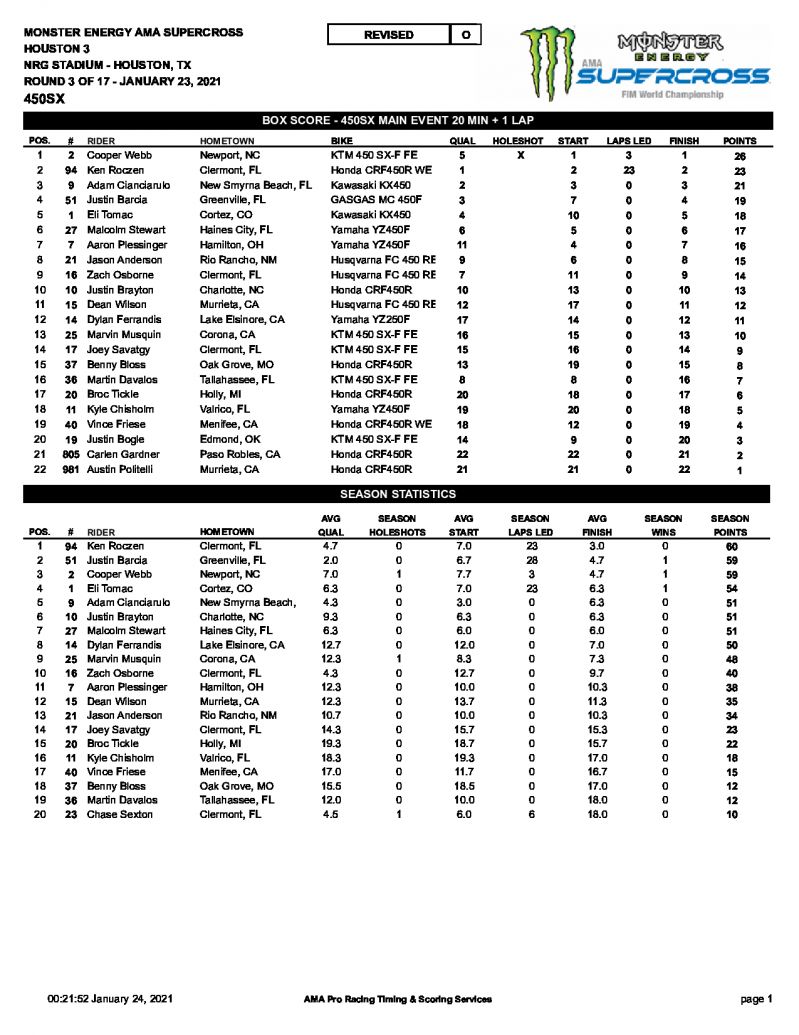 Результаты 3 этапа AMA Supercross 450SX, Houston 3 (24/01/2021)