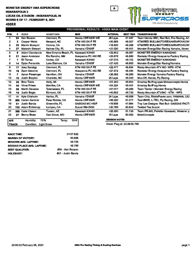 Результаты 6 этапа AMA Supercross 450SX (6 февраля 2021)