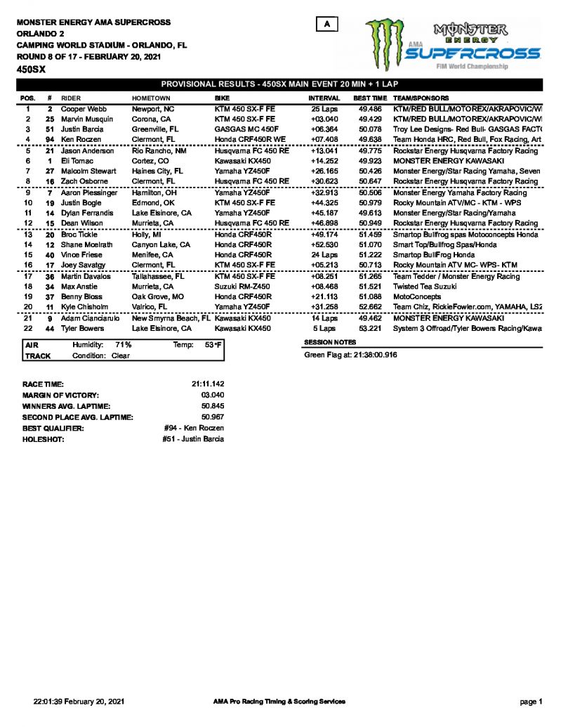 Результаты 8 этапа AMA Supercross 450SX (21 февраля 2021)