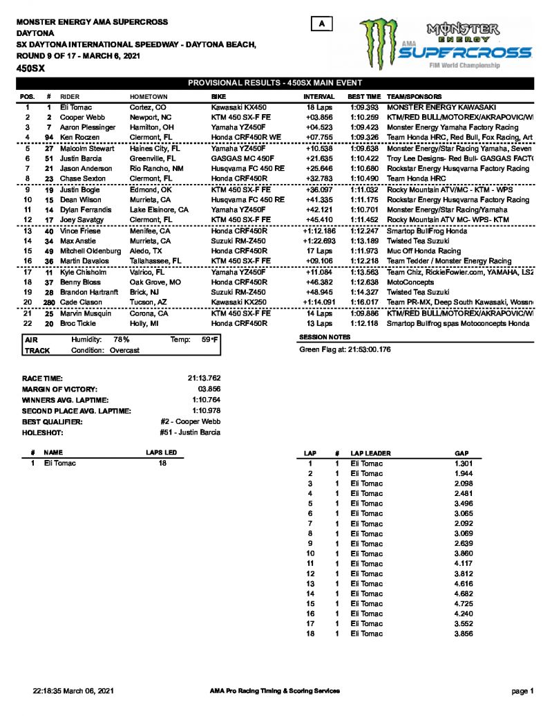 Результаты 9 этапа AMA Supercross 450SX (7 марта 2021)
