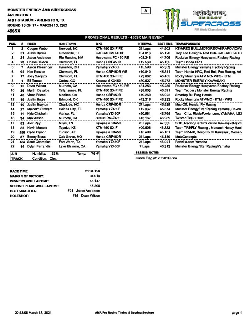 Результаты 10 этапа AMA Supercross, 450SX, Arlington 1 (14/03/2021)