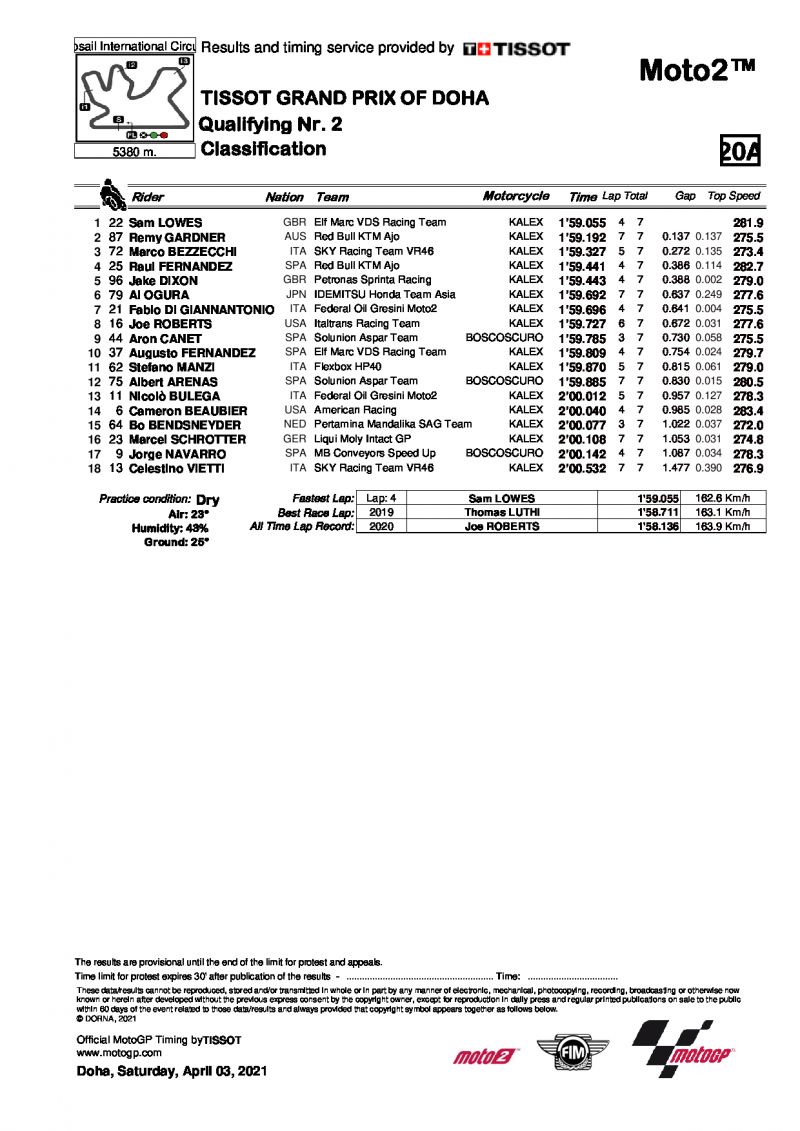 Результаты квалификации Q2 Гран-При Дохи, Moto2 (3/04/2021)