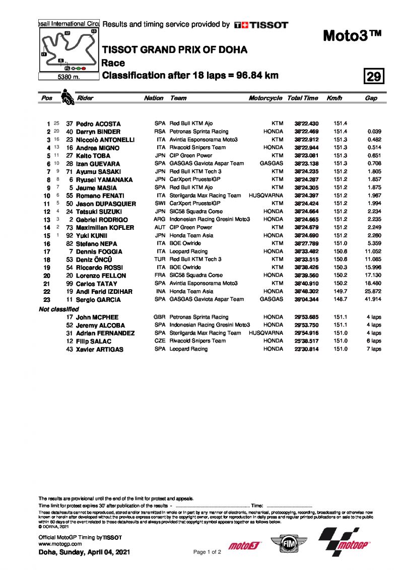 Результаты Гран-При Дохи, Moto3 (4/04/2021)