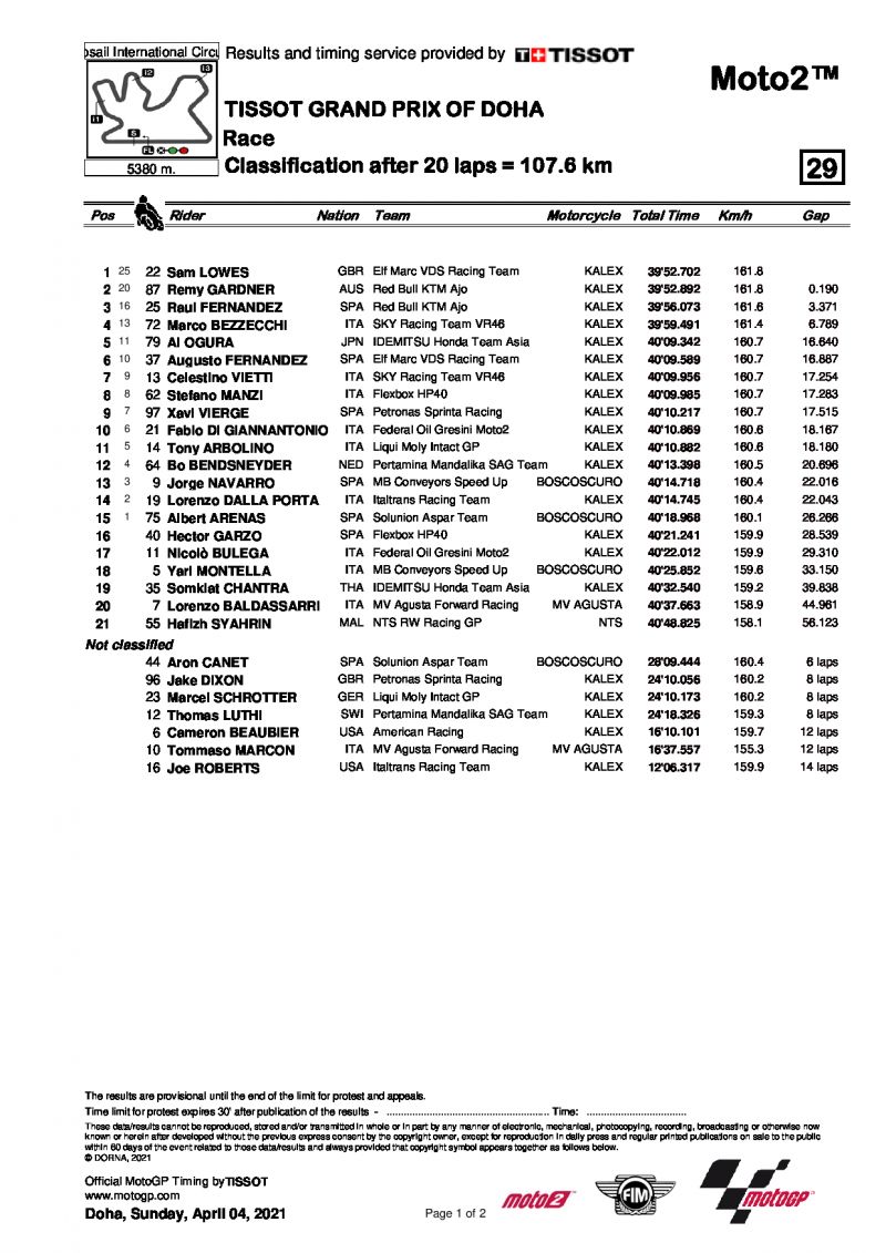Результаты Гран-При Дохи, Moto2 (4/04/2021)