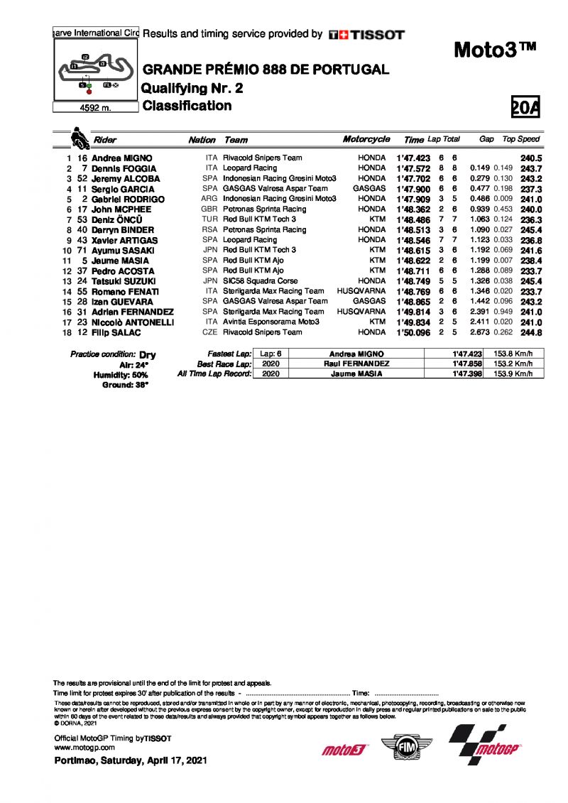 Результаты квалификации Q2 Гран-При Португалии, Moto3 (17/04/2021)