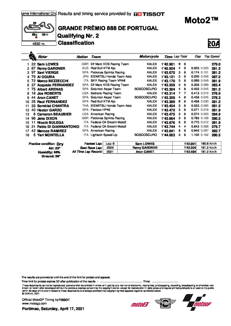 Результаты квалификации Q2 Гран-При Португалии, Moto2 (17/04/2021)