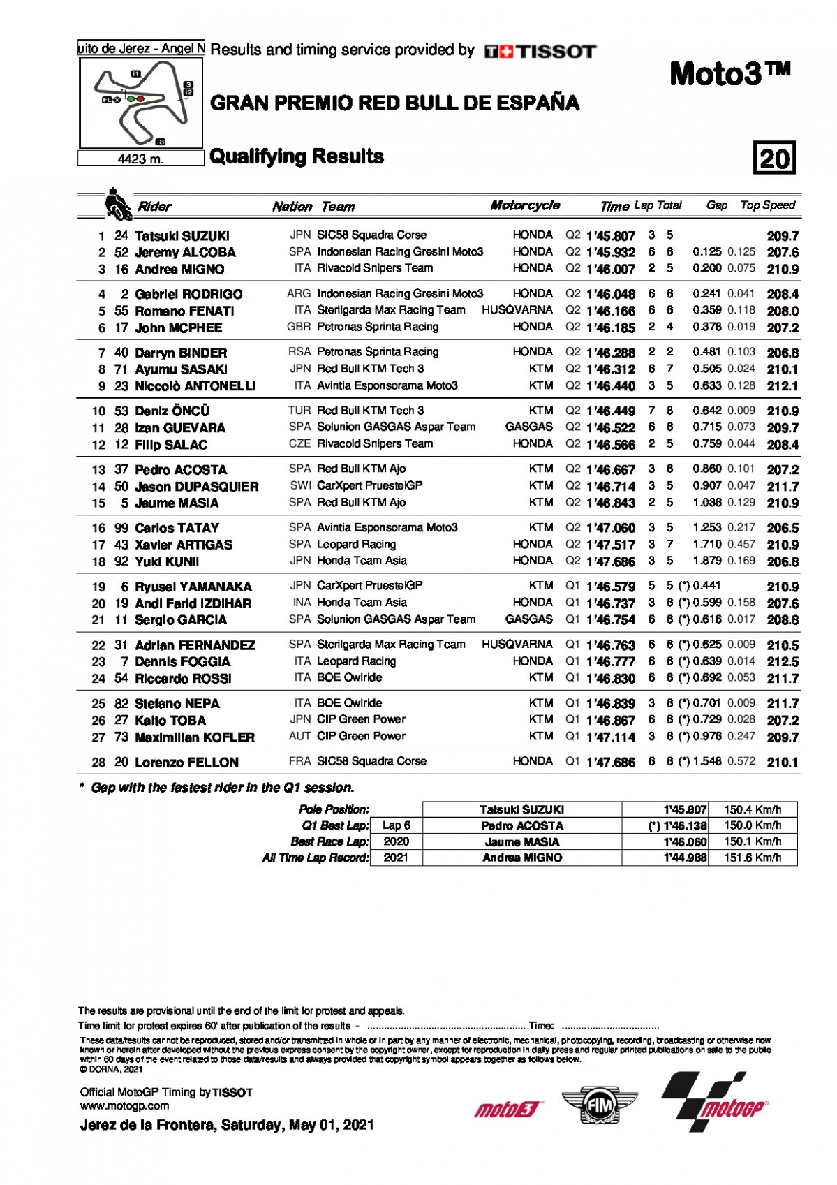 Результаты квалификации Гран-При Испании, Moto3 (1/05/2021)