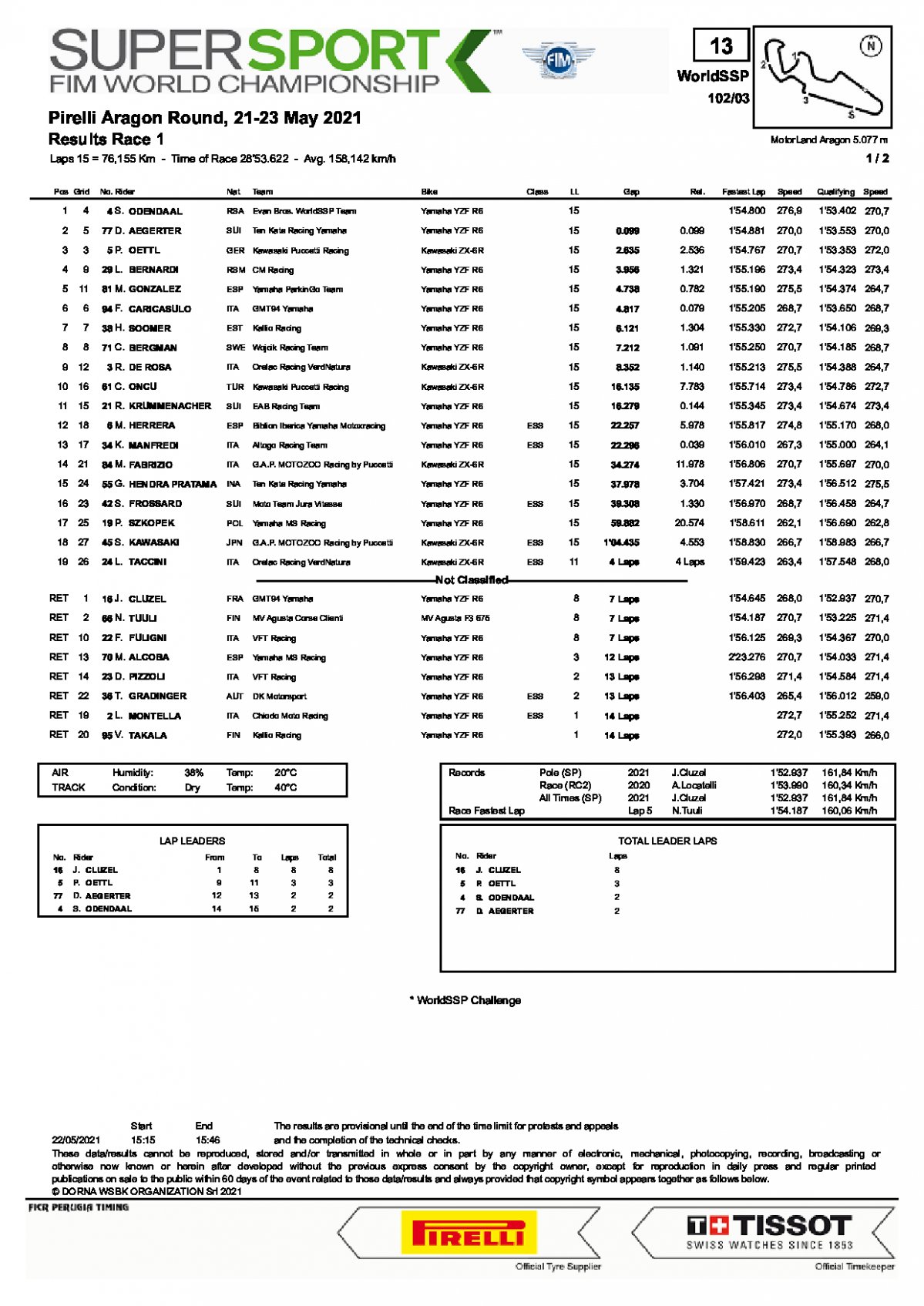 Результаты 1 гонки World Supersport, Motorland Aragon (22/05/2021)