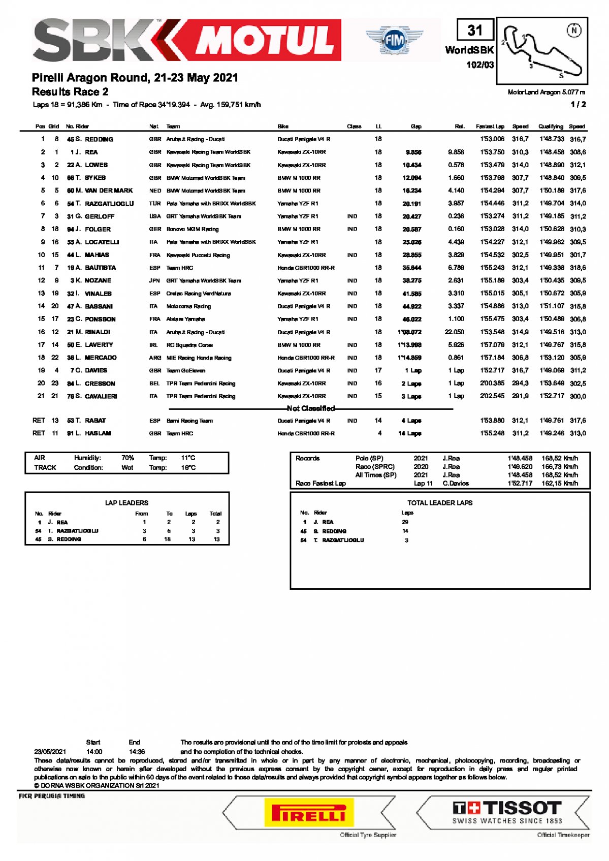 Результаты 2 гонки World Superbike, Motorland Aragon (23/05/2021)
