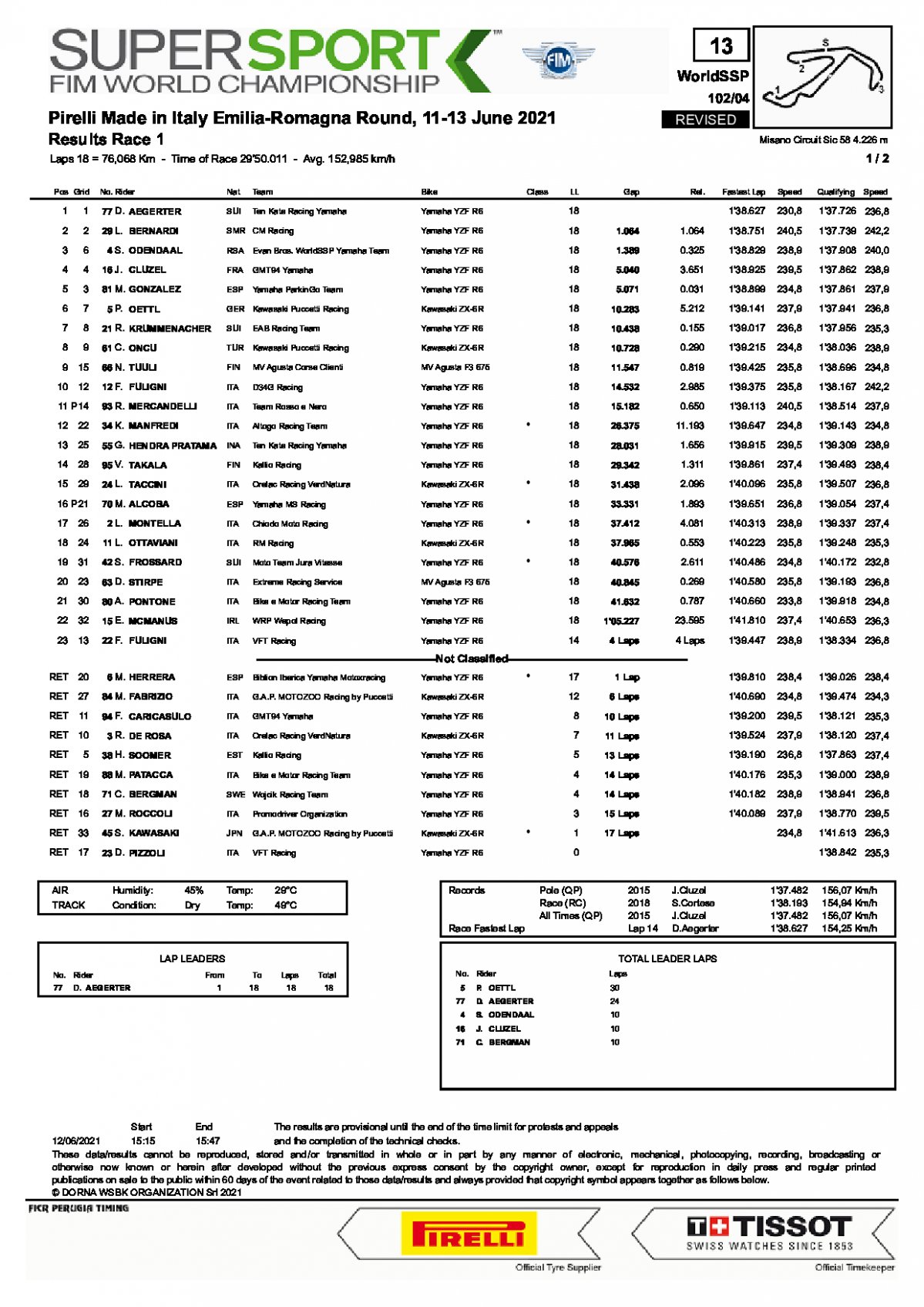 Результаты субботней гонки World Supersport, Misano World Circuit, 13/06/2021