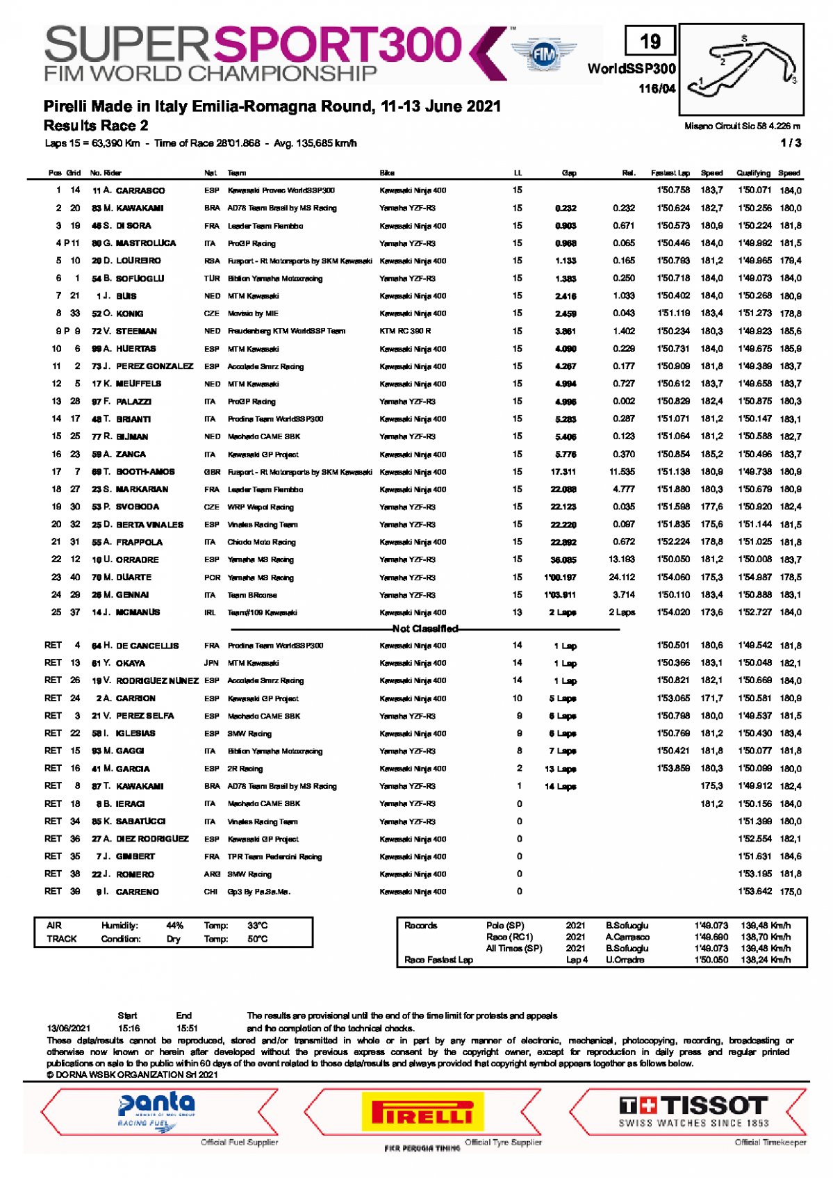 Результаты 2 гонки World Supersport 300, Misano World Circuit (13/06/2021)
