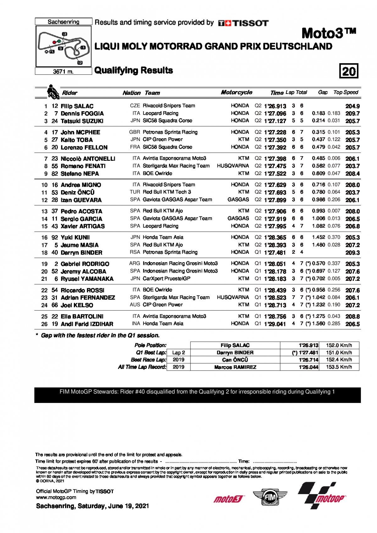 Результаты квалификации Гран-При Германии, Moto3 (19/06/2021)