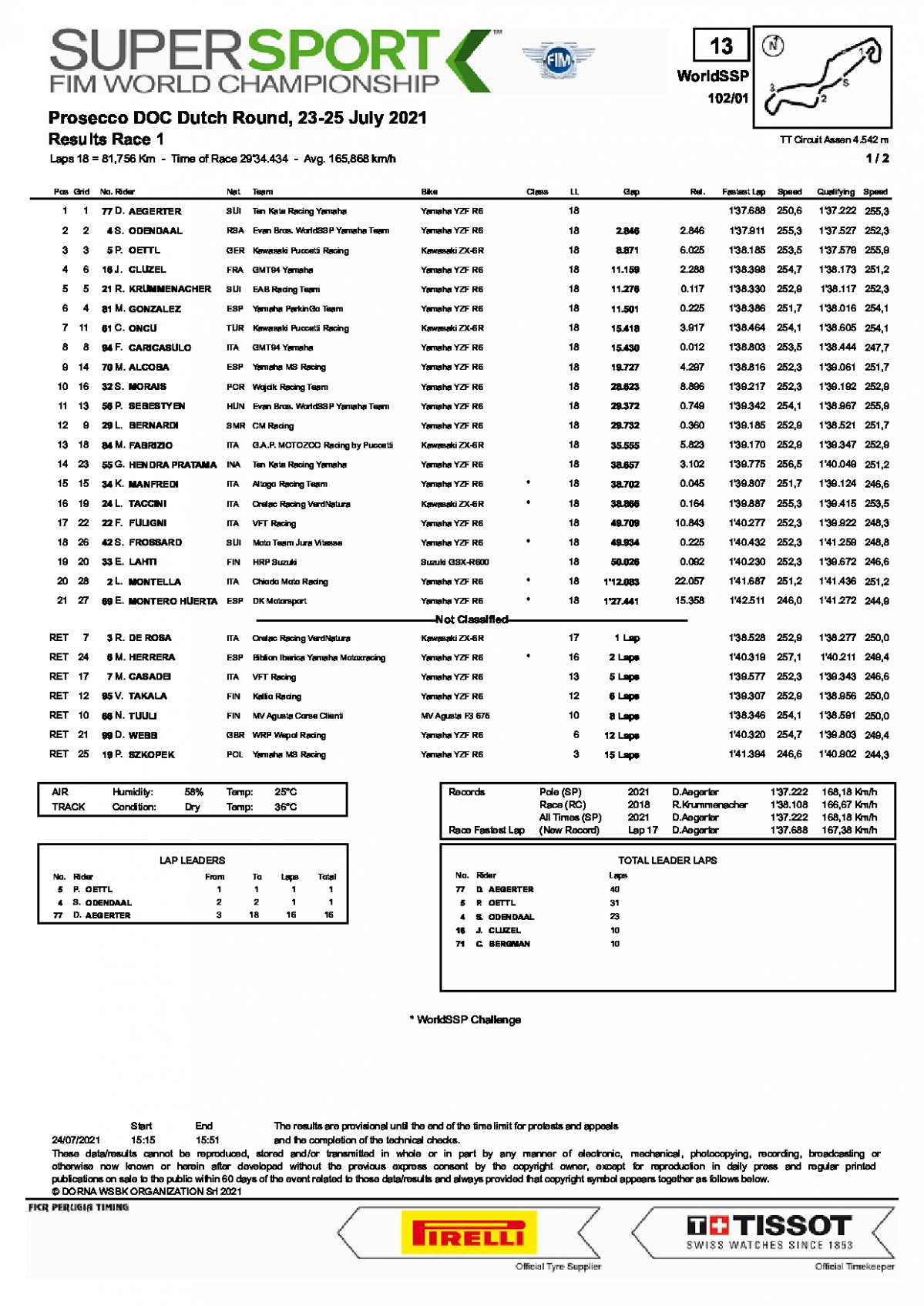 Результаты субботней гонки World Supersport, TT Circuit Assen, 23/07/2021