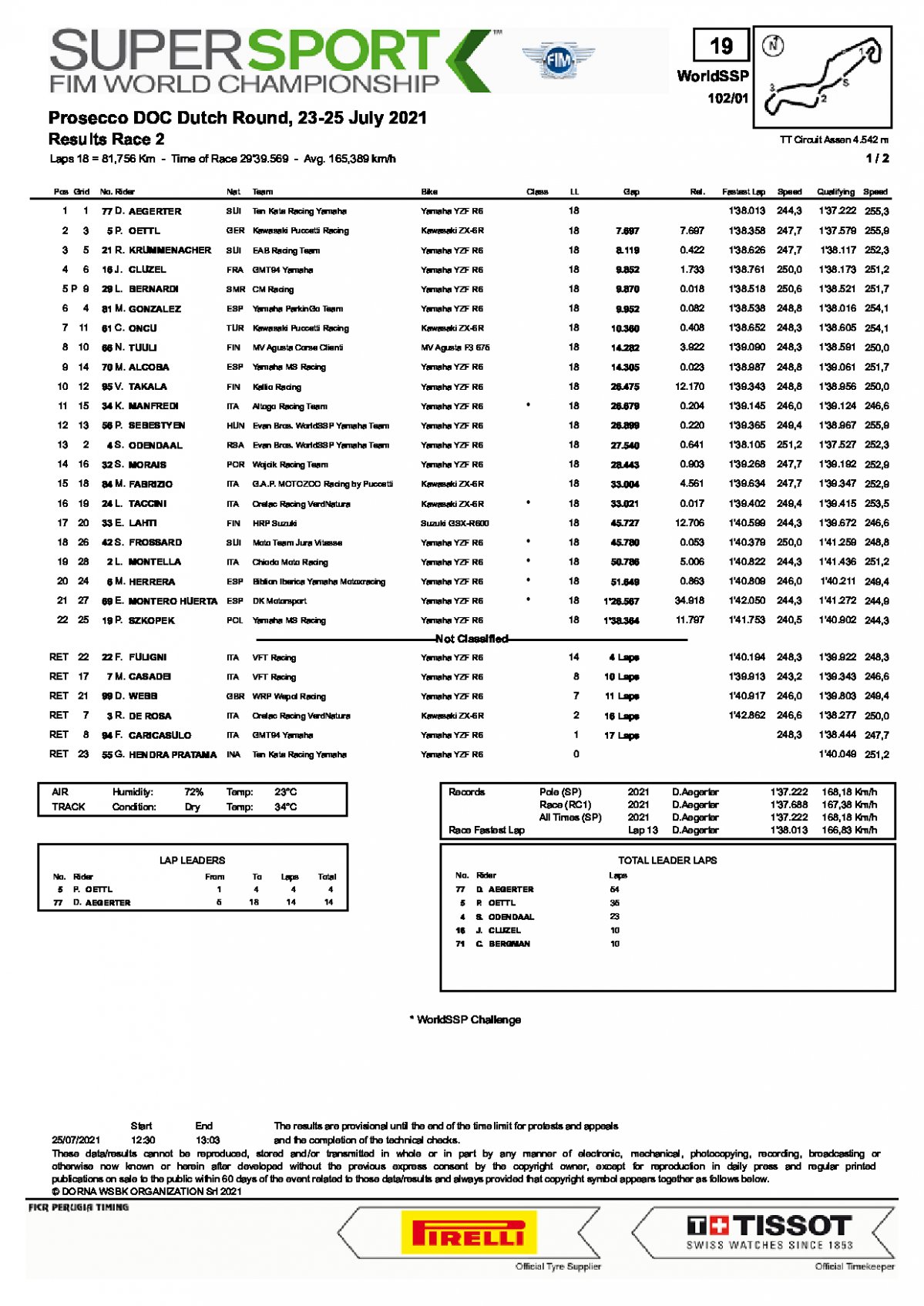 Результаты воскресной гонки World Supersport, TT Circuit Assen, 24/07/2021