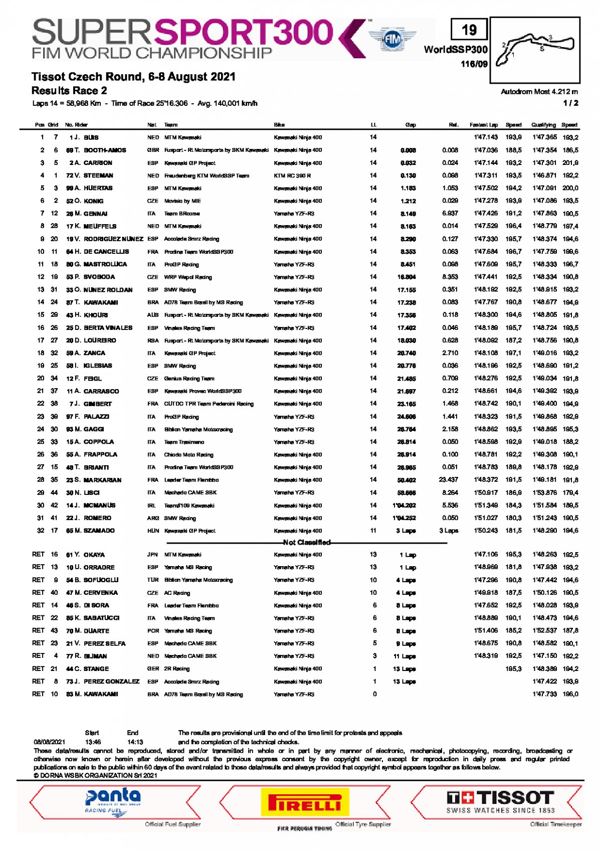 Результаты воскресной гонки World Supersport 300, Autodrom Most, 8/07/2021