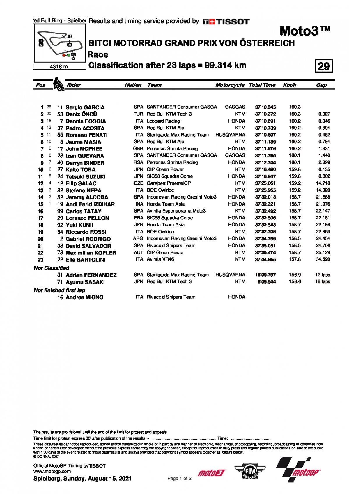 Результаты Гран-При Австрии Moto3