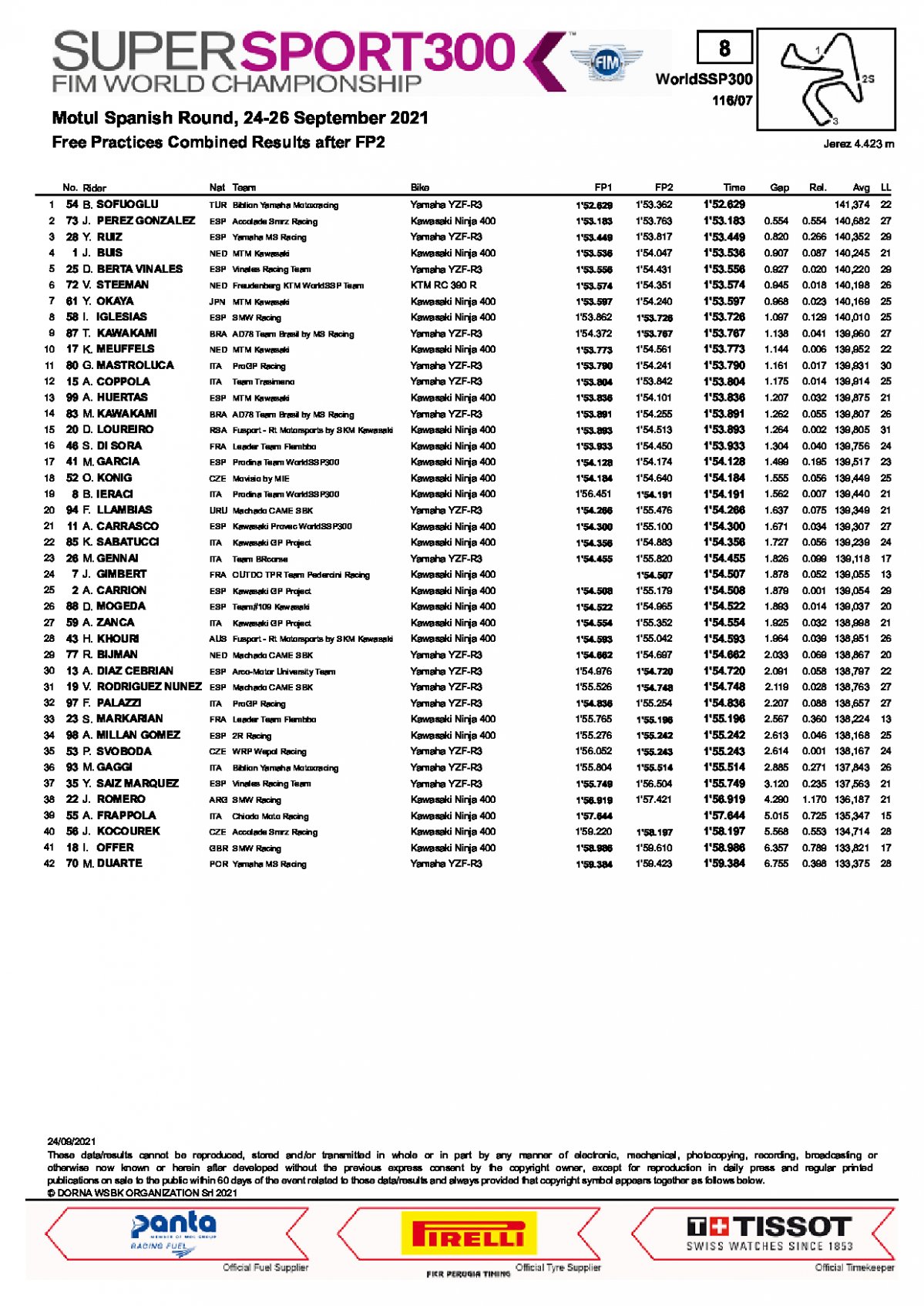 Комбинированные итоги FP1+FP2 WorldSSP300, Circuito de Jerez (24/09/2021)