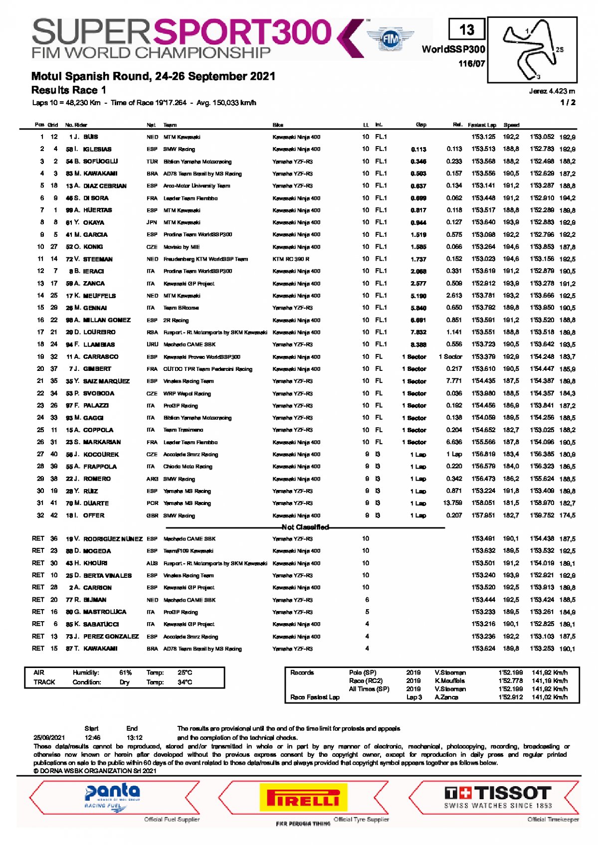 Результаты 1 гонки World Supersport 300, Circuito de Jerez (25/09/2021)
