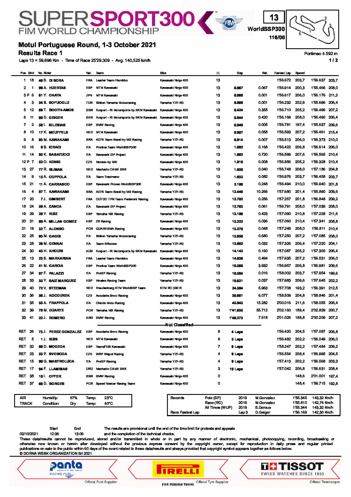 Результаты субботней гонки WorldSSP300, Autodromo do Algarve (2/10/2021)