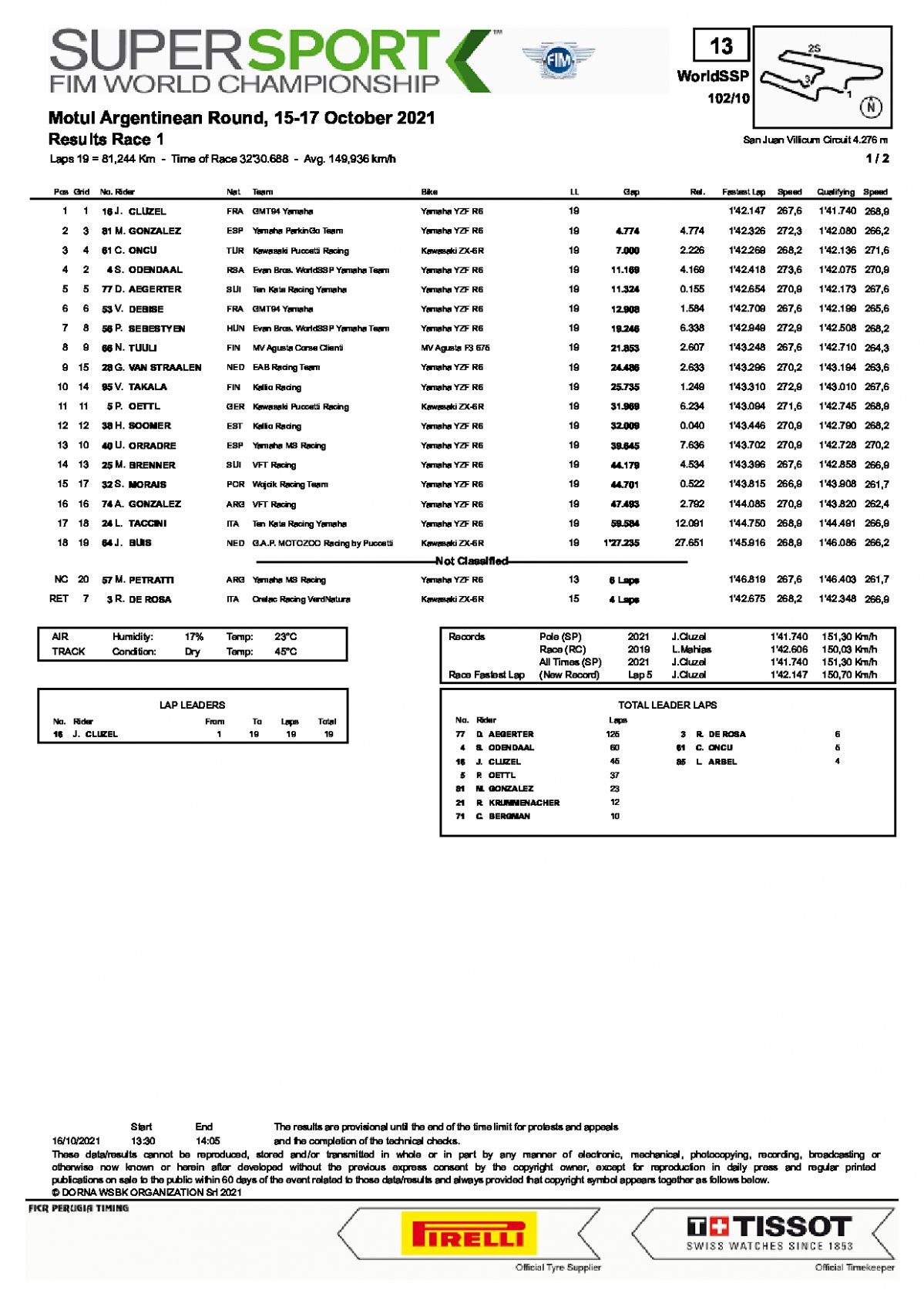 Результаты субботней гонки WorldSSP, Аргентина (16/10/2021)