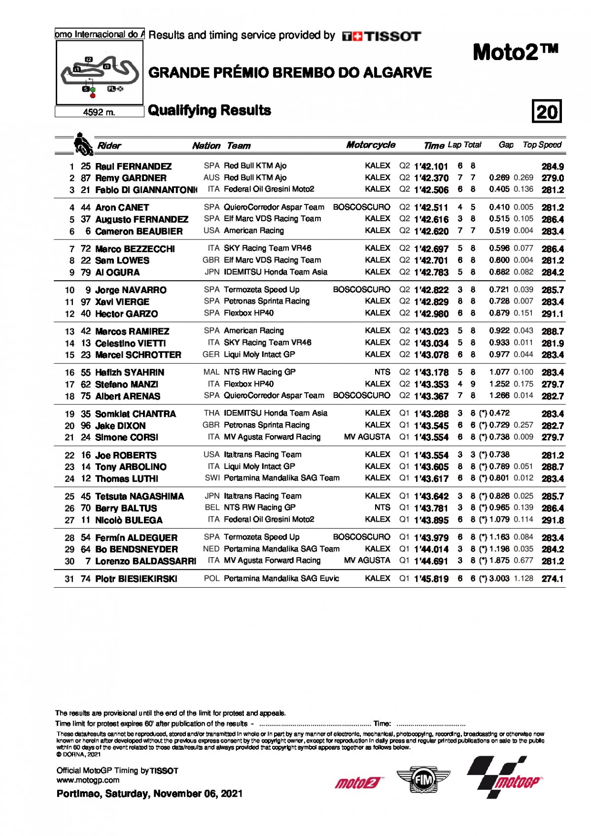 Результаты квалификации Гран-При Альгарве, Moto2 (6/11/2021)