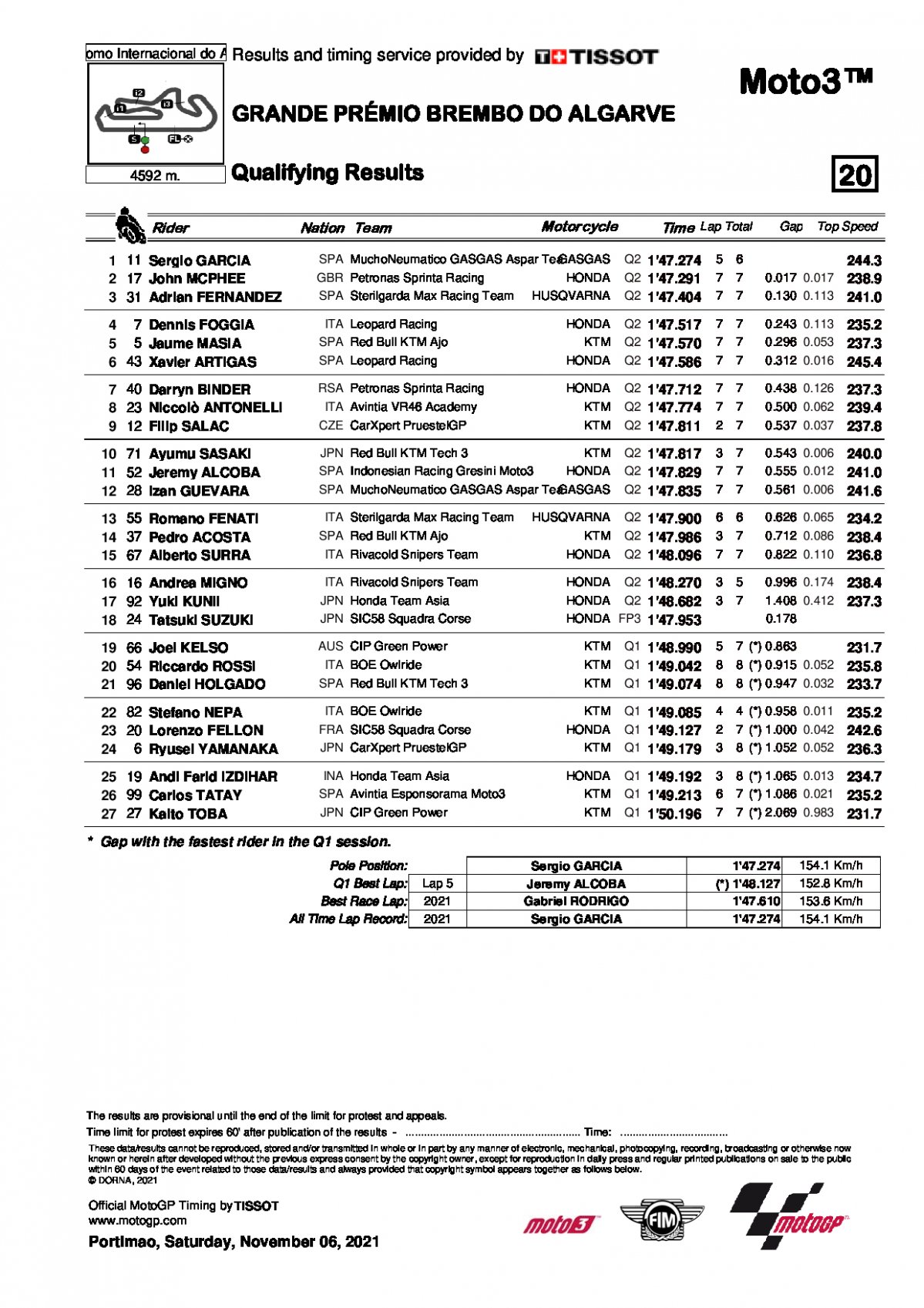 Результаты квалификации Гран-При Альгарве, Moto3 (6/11/2021)