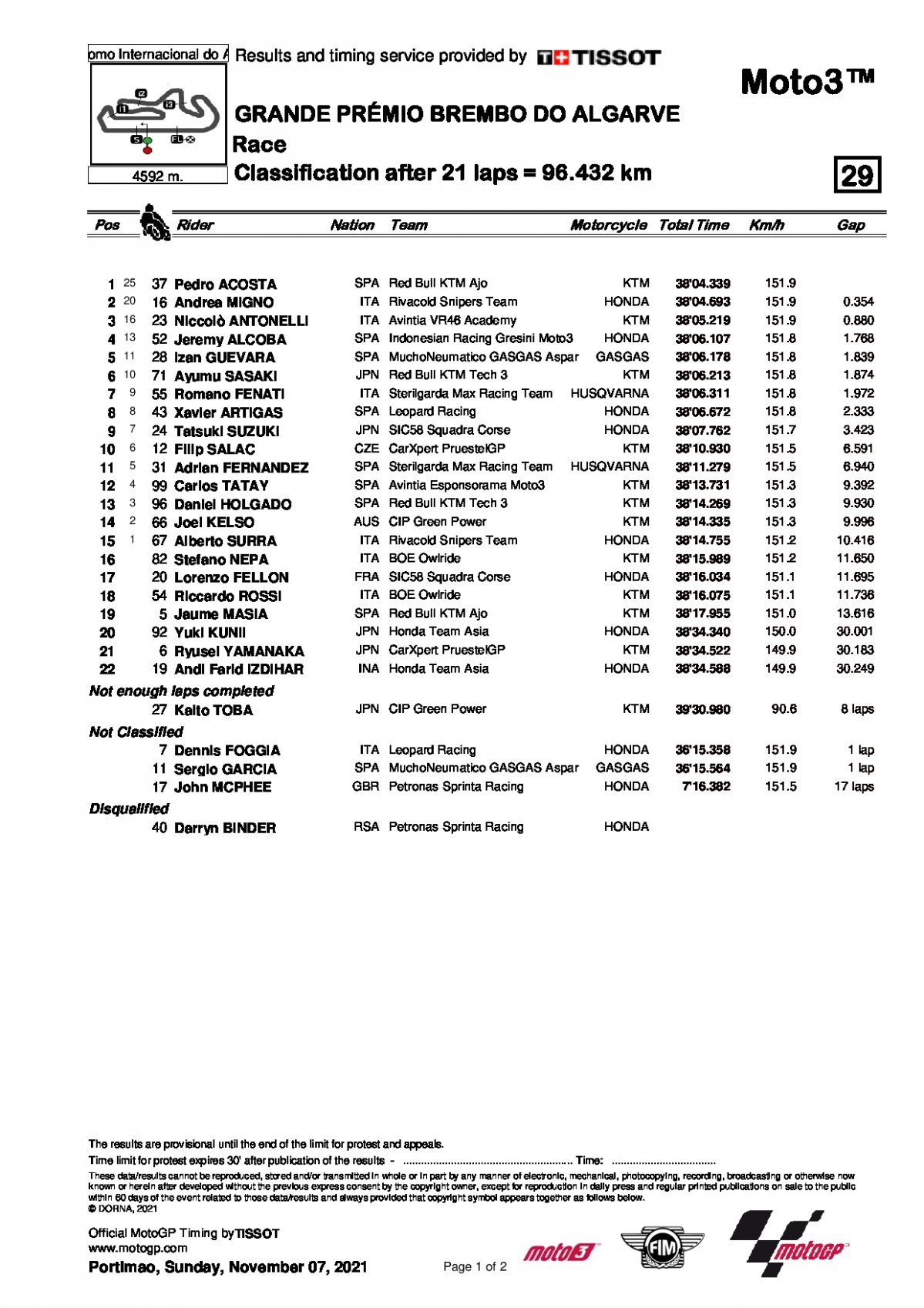 Результаты Гран-При Альгарве, Moto3 (7/11/2021)