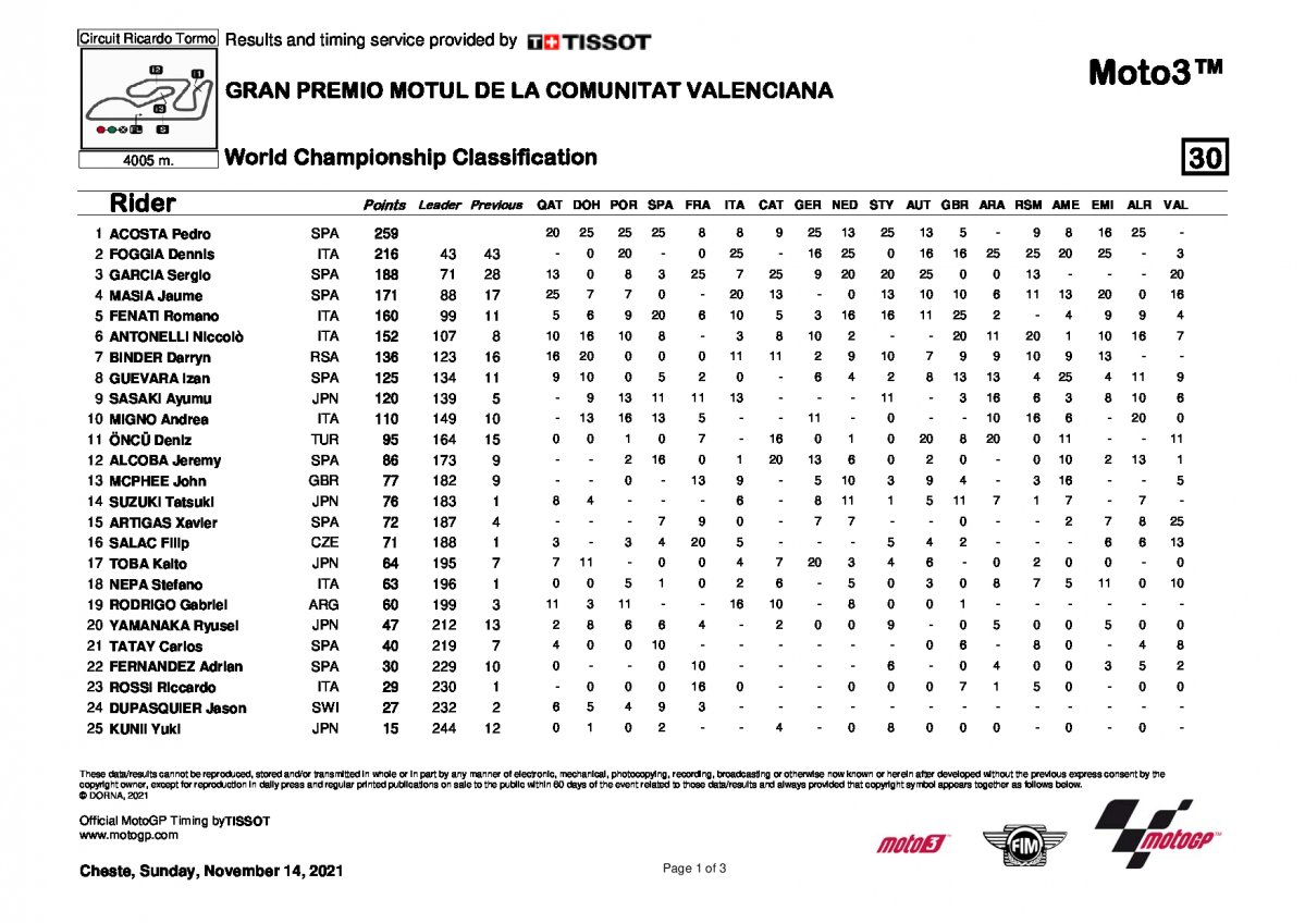 Полные результаты чемпионата мира по Мото Гран-При в классе Moto3 (2021)