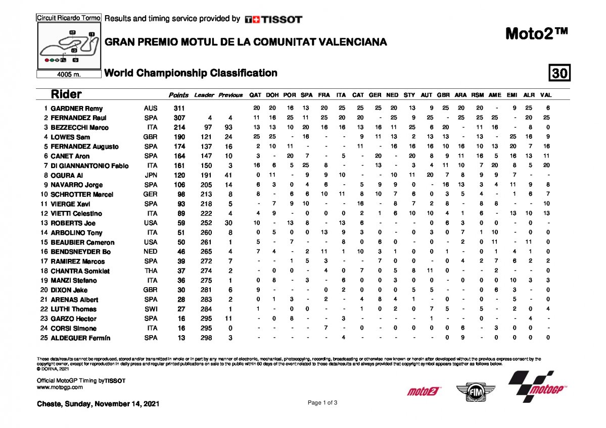 Полные результаты чемпионата мира по Мото Гран-При в классе Moto2 (2021)