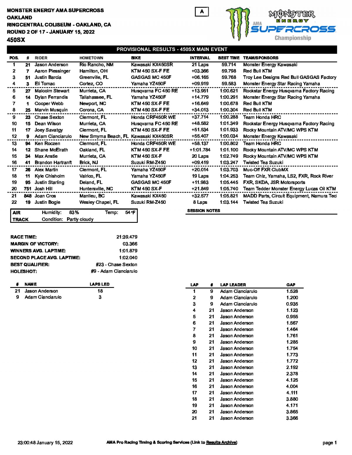 Результаты гонки AMA Supercross 450SX Oakland