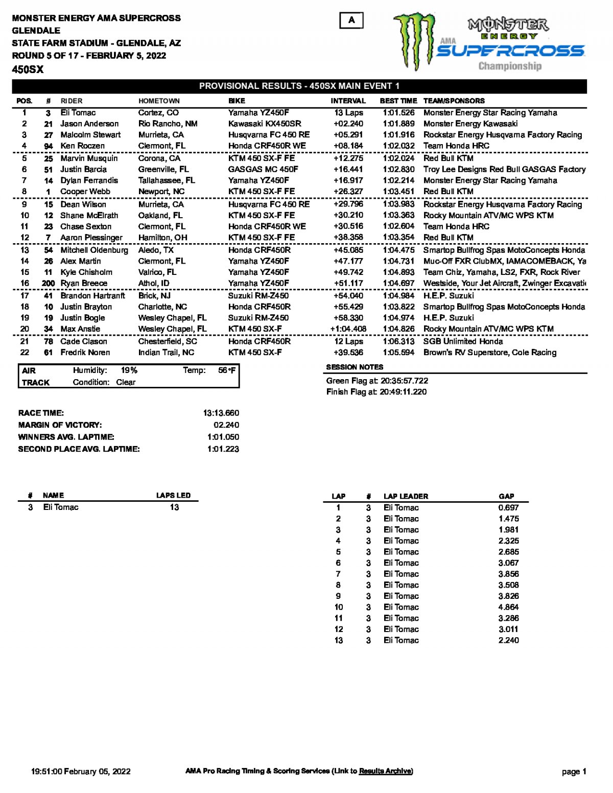 Результаты 1 гонки 5-го этапа AMA Supercross, Glendale (5/02/2022)