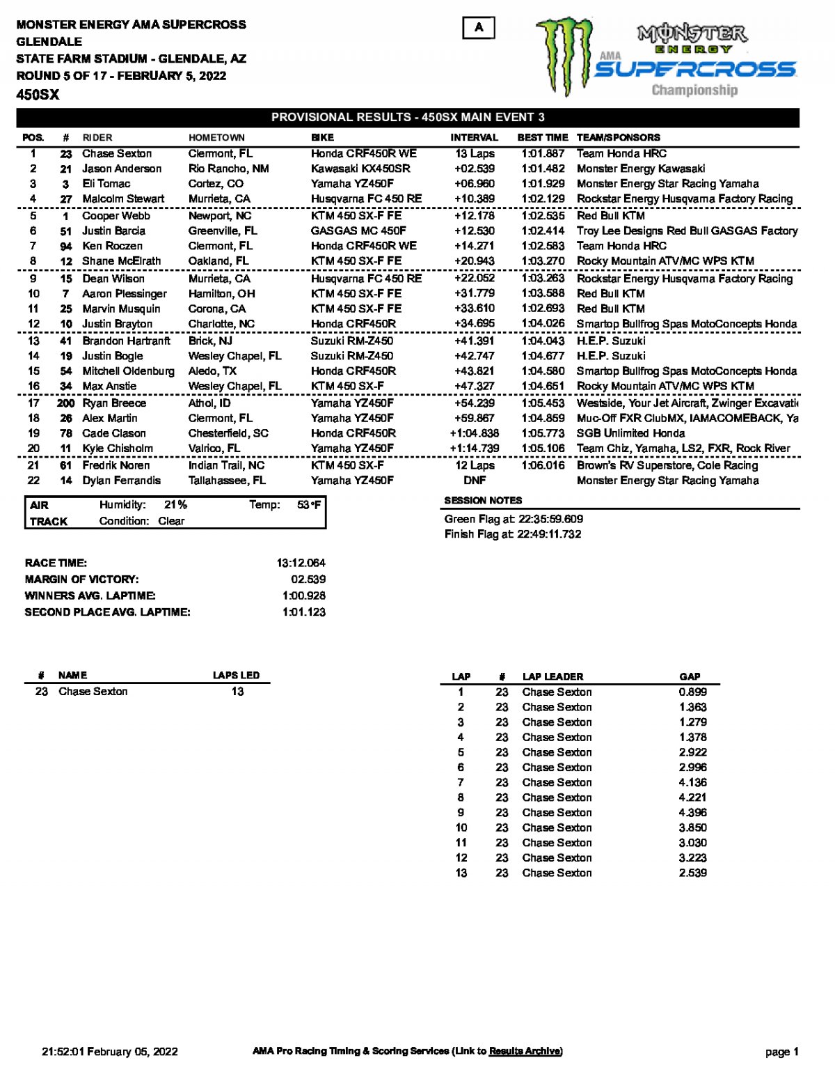 Результаты 3 гонки 5-го этапа AMA Supercross, Glendale (5/02/2022)