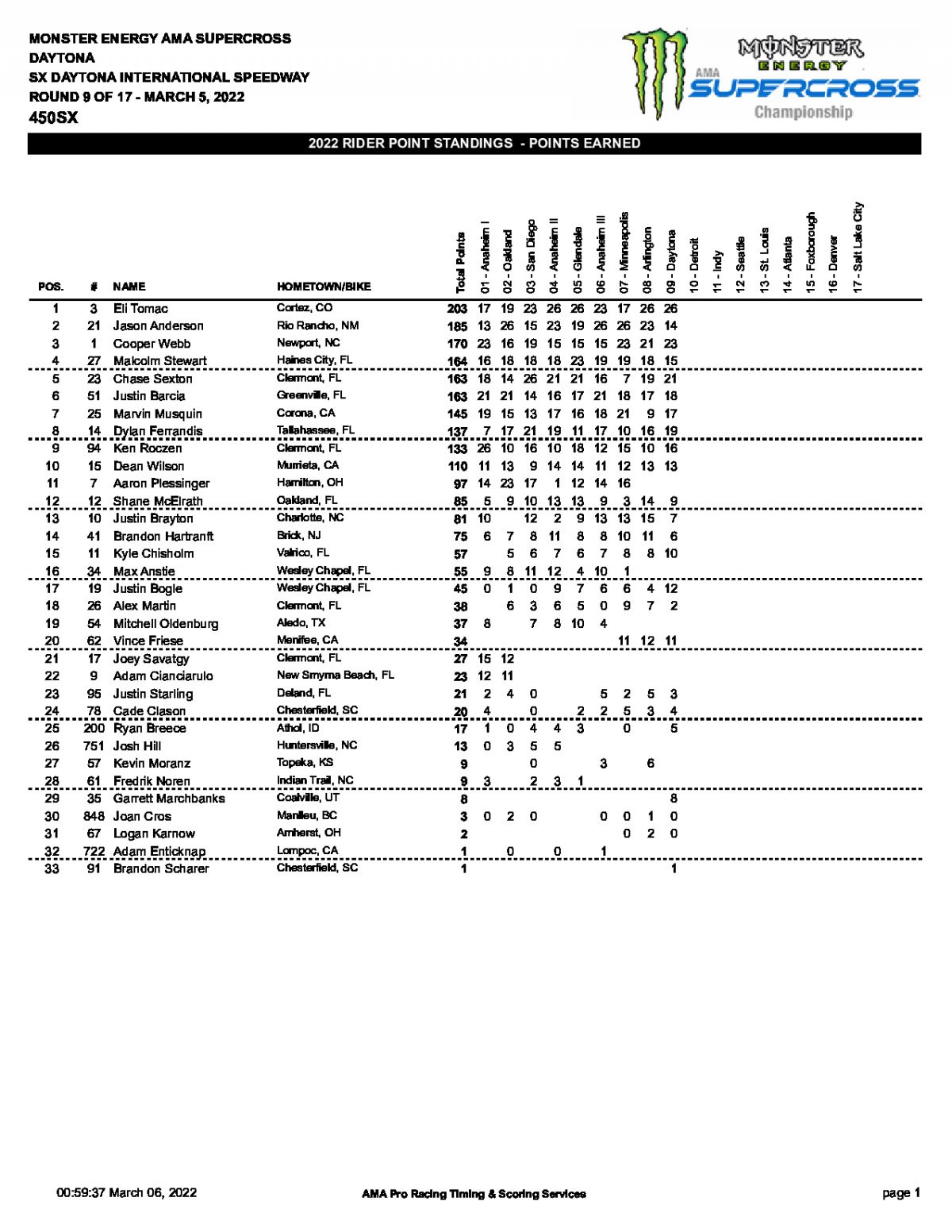 Положение в чемпионате AMA Supercross 450SX по итогам 9 этапа
