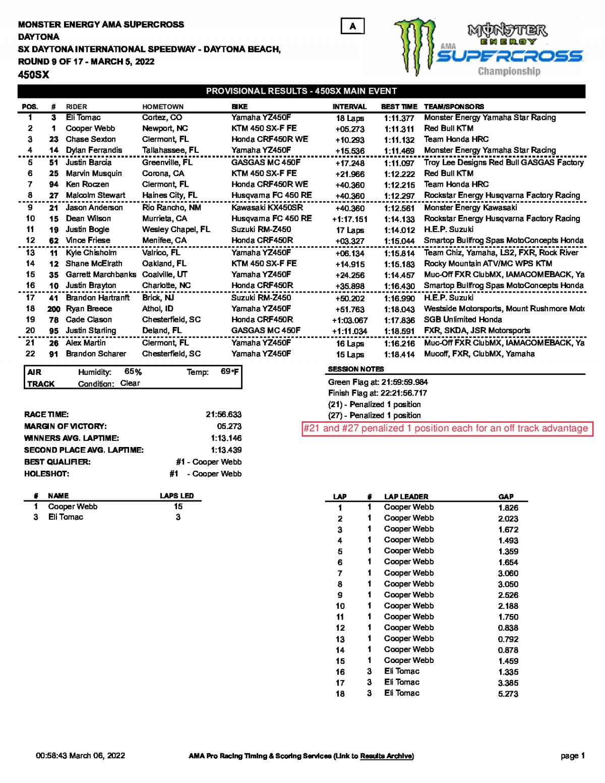 Результаты 9 этапа AMA Supercross 450SX Daytona (6/03/2022)