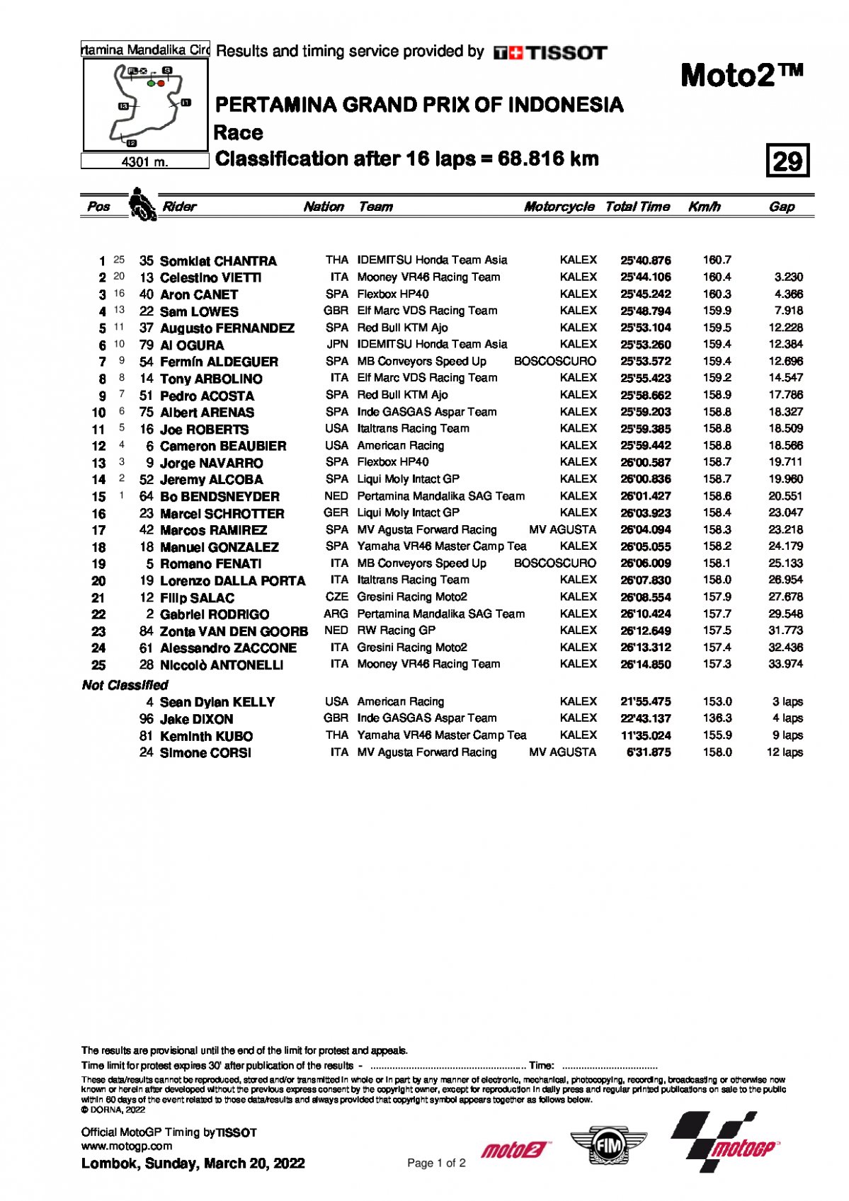 Результаты Гран-При Индонезии Moto2 (20/03/2022)