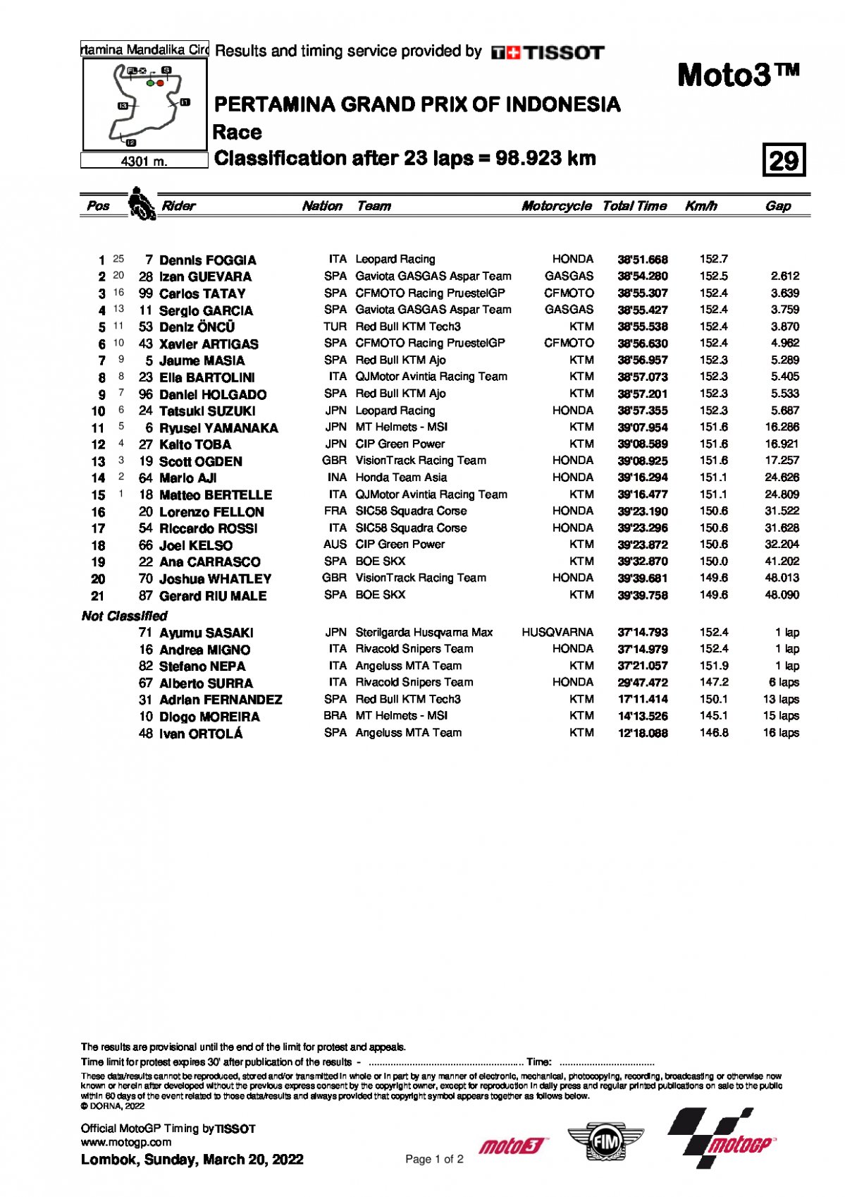 Результаты Гран-При Индонезии Moto3 (20/03/2022)
