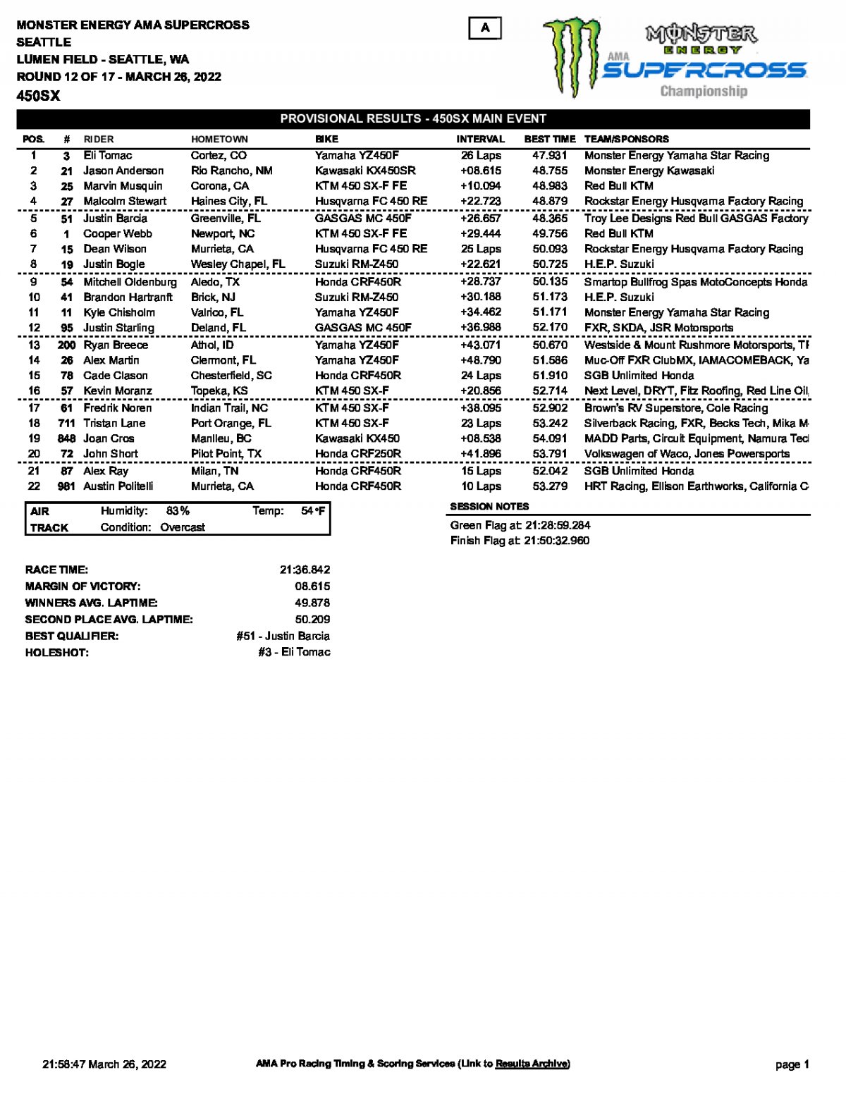 Результаты 12 этапа AMA Supercross 450SX Seattle (26/03/2022)