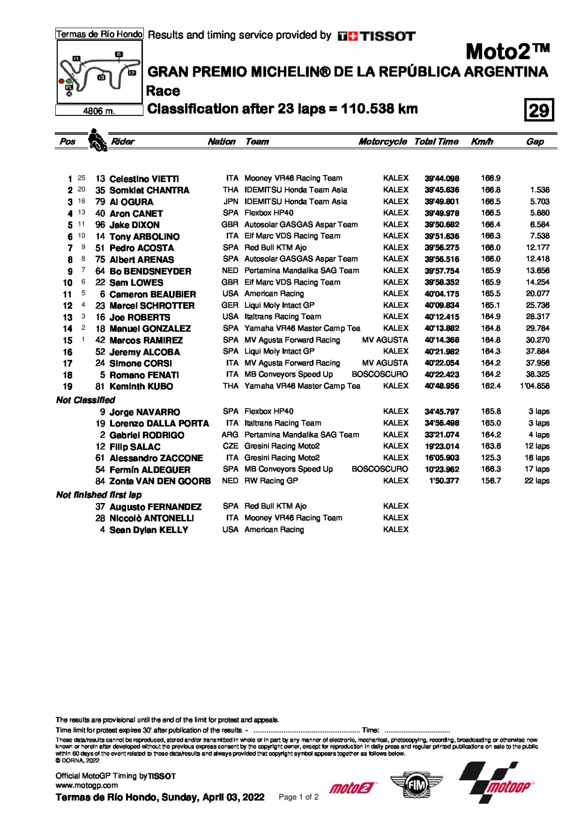 Результаты Гран-При Аргентины Moto2 (3/04/2022)
