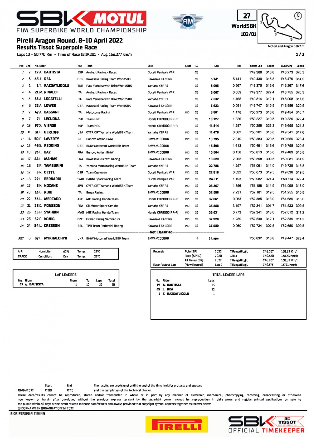Результаты Superpole Race AragonWorldSBK (10/04/2022)