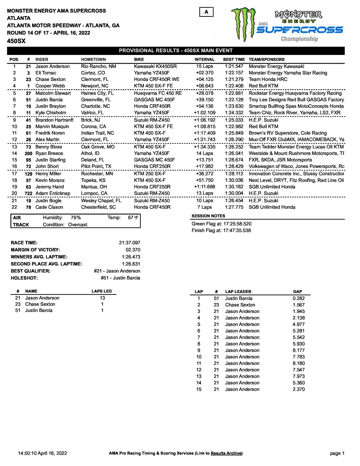 Результаты 14 этапа AMA Supercross 450SX, Atlanta (17/04/2022)