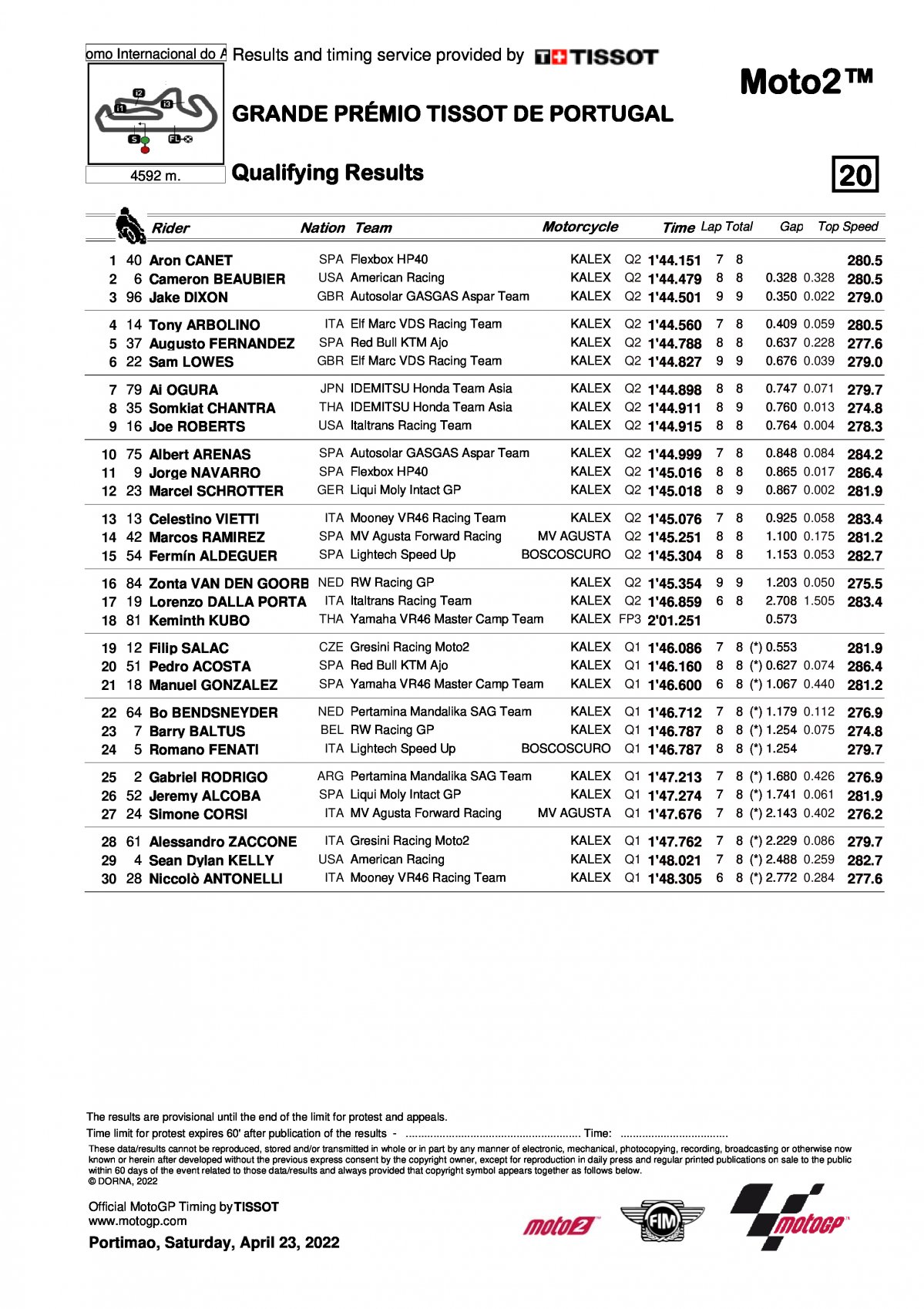Результаты квалификации Гран-При Португалии Moto2 (24/04/2022)