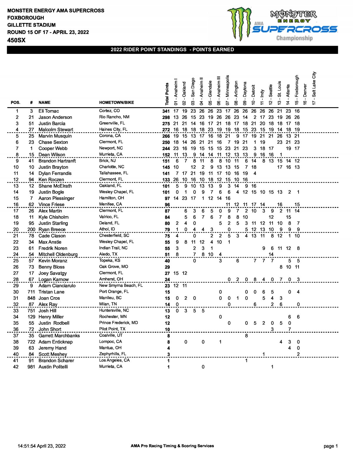 Положение в чемпионате AMA Supercross 450SX по итогам 15 этапа