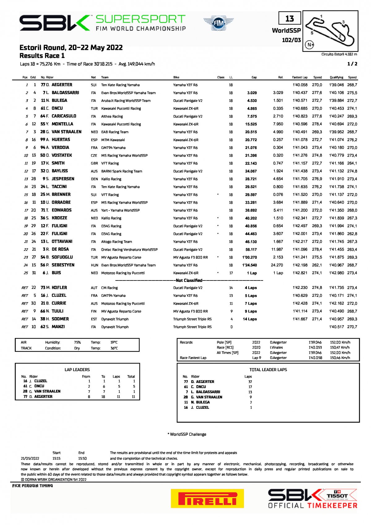 Результаты 1-й гонки World Supersport, EstorilWorldSBK, 21/05/2022