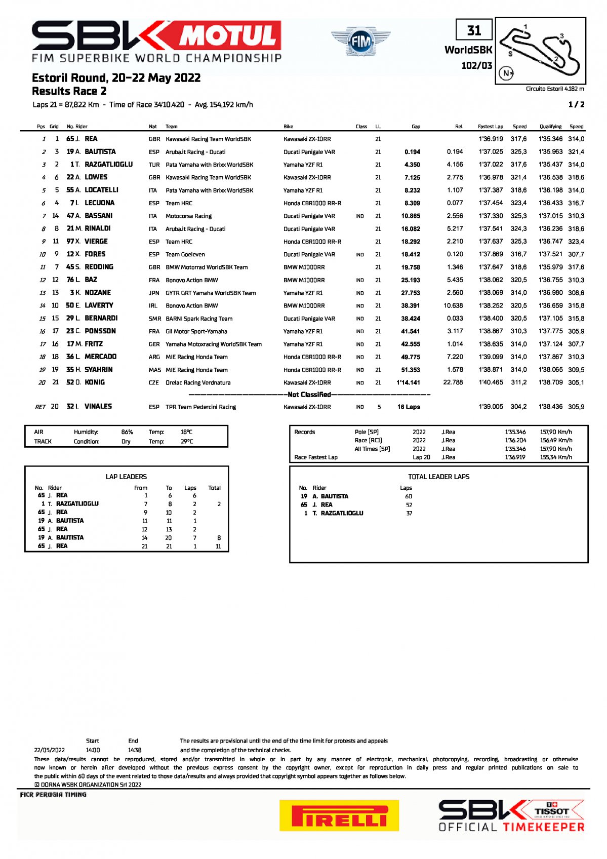 Результаты 2-й гонки EstorilWorldSBK (22/05/2022)