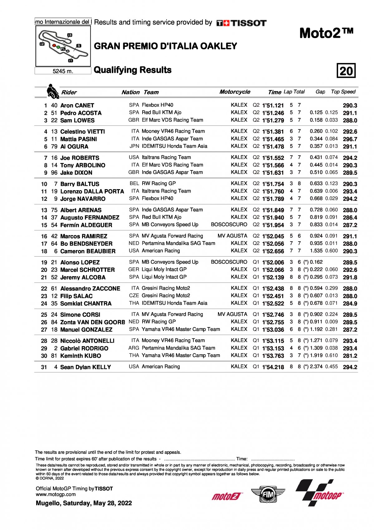Результаты квалификации Гран-При Италии Moto2 (28/05/2022)