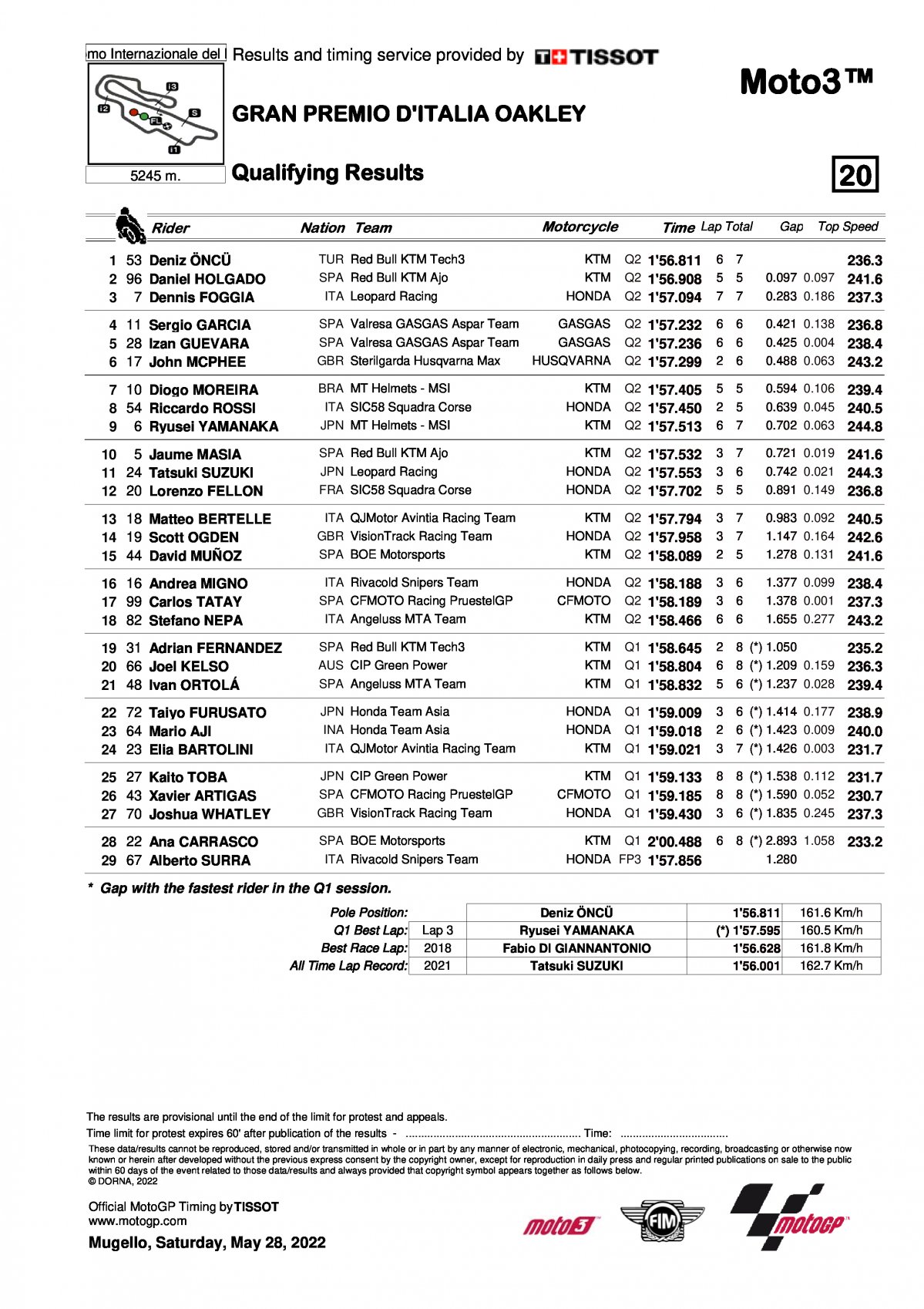 Результаты квалификации Гран-При Италии Moto3 (28/05/2022)