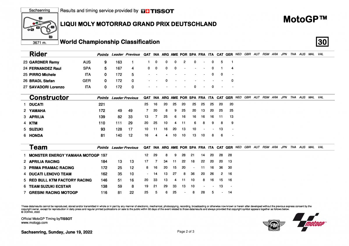 Положение в чемпионате мира по MotoGP после Гран-При Германии